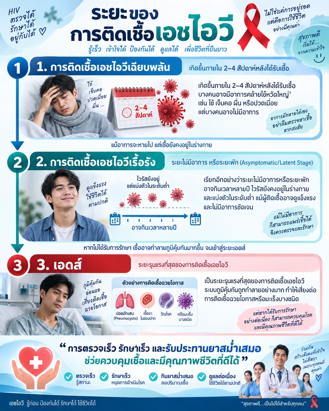 ภาพอธิบาย 3 ระยะของการติดเชื้อเอชไอวี ได้แก่ ระยะเฉียบพลัน ระยะเรื้อรัง และระยะเอดส์ พร้อมแสดงการเปลี่ยนแปลงของอาการและภูมิคุ้มกันในแต่ละช่วง