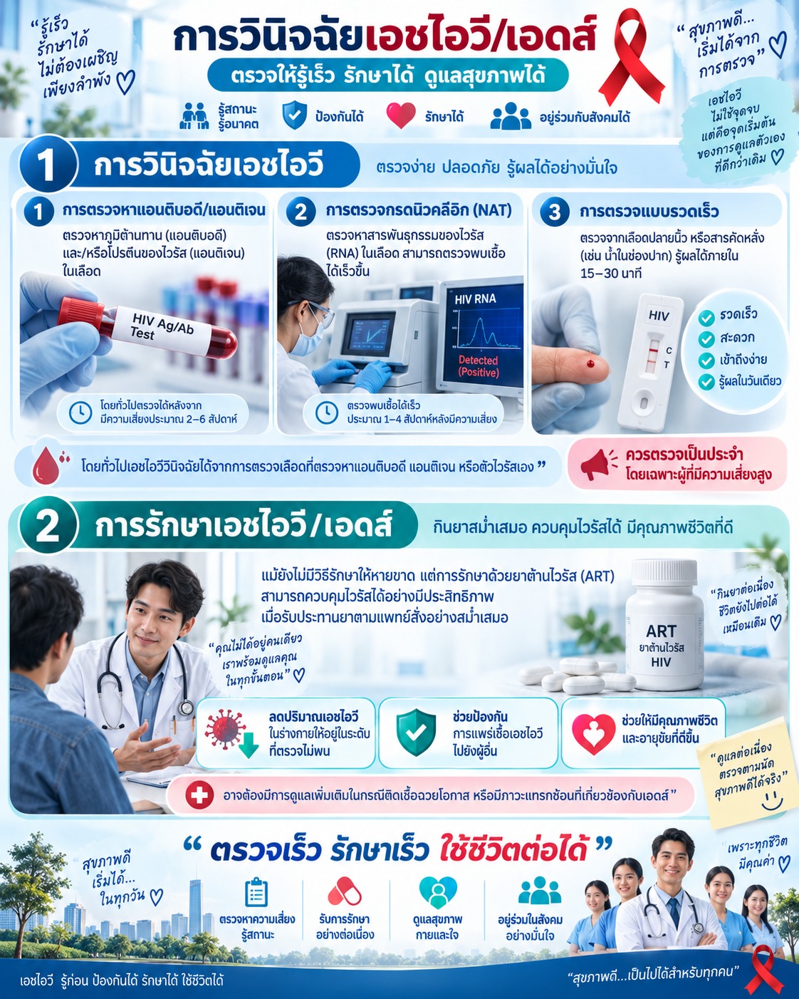ภาพสรุปวิธีวินิจฉัยเอชไอวีด้วยการตรวจแอนติบอดี/แอนติเจน NAT และชุดตรวจรวดเร็ว พร้อมอธิบายการรักษาด้วยยาต้านไวรัสเพื่อกดปริมาณไวรัสและดูแลสุขภาพระยะยาว