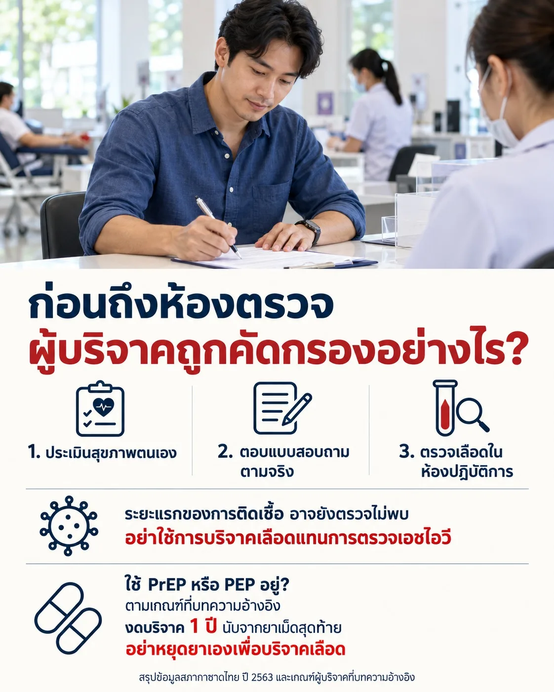 ภาพชายตอบแบบสอบถามก่อนบริจาคเลือด พร้อมสรุปการคัดกรอง 3 ขั้น และเตือนไม่ใช้การบริจาคแทนการตรวจเอชไอวีหรือหยุดยาเองเพื่อบริจาคเลือด