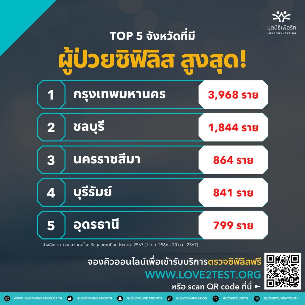 ทำไมสถานการณ์ซิฟิลิสในไทยจึงน่าเป็นห่วง